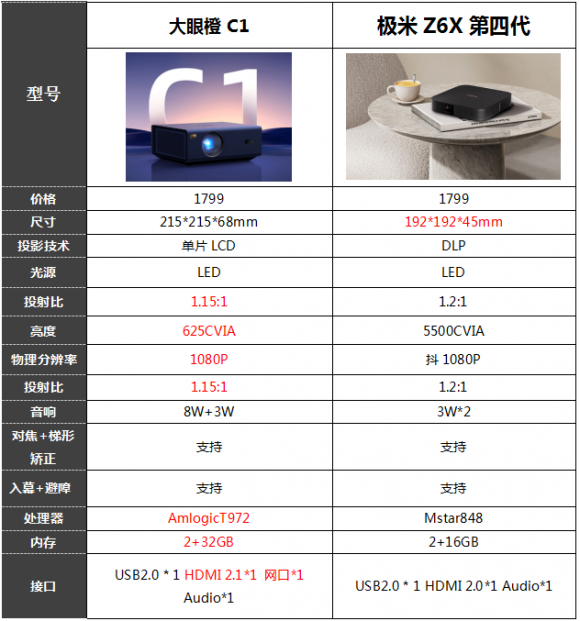 1000多的预算，极米Z6X 第四代和大眼橙C1投影仪谁更值得买？