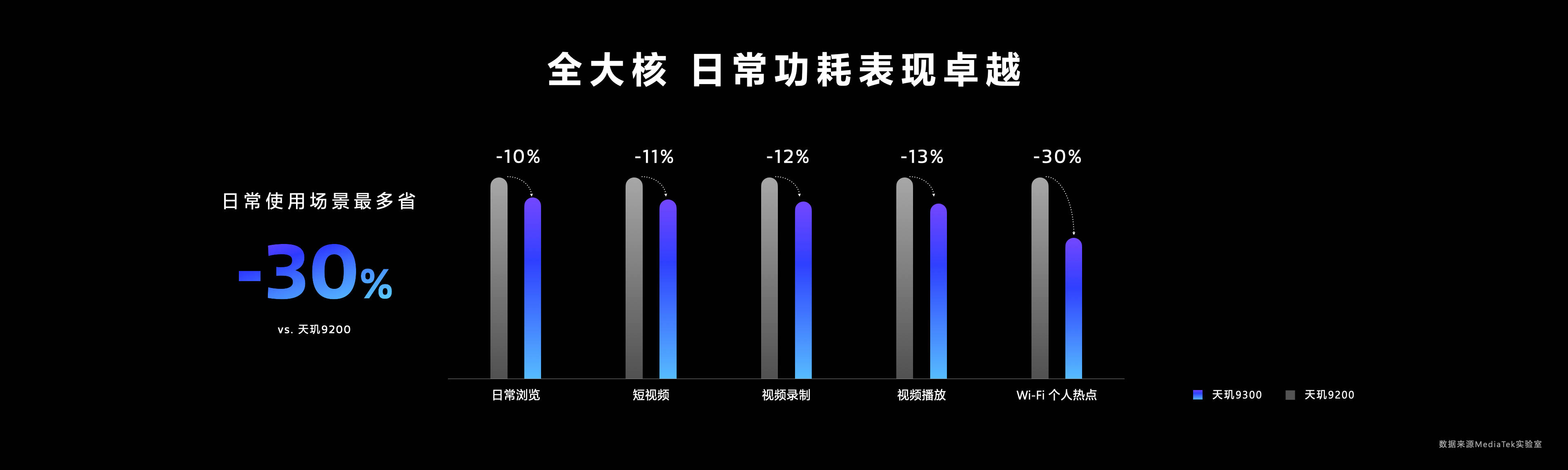 天玑9300开创性采用全大核CPU架构，多核性能和能效狂飙！