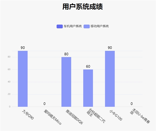 鲁大师电动车智能化测评报告第二十三期：实测续航95km，九号Q90兼顾个性与实用