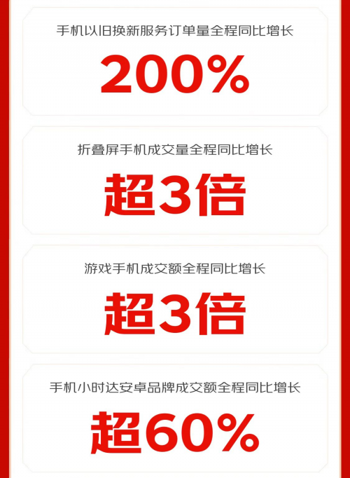 11.11京东1小时送达新机 手机小时达安卓品牌成交额同比增长超60%