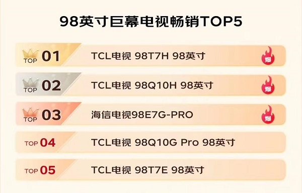 双11最终战报出炉：电视领域TCL夺多项第一，国货全面霸榜