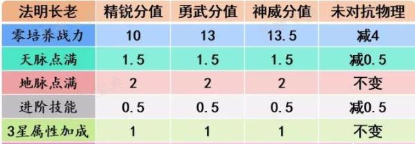 《梦幻西游手游》法明长老助战怎么样？法明长老助战分析