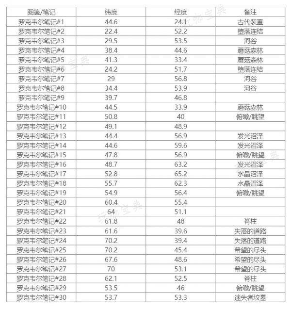 《方舟生存进化》畸变罗克韦尔笔记在哪？畸变罗克韦尔笔记坐标一览