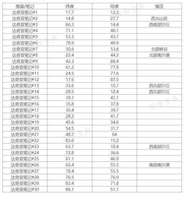 《方舟生存进化》焦土达奇亚笔记在哪？焦土达奇亚笔记坐标分享