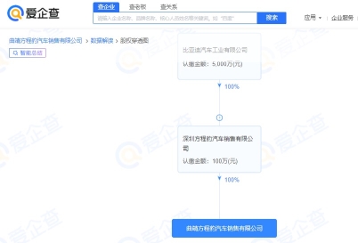 爱企查显示：比亚迪方程豹再成立2家销售公司