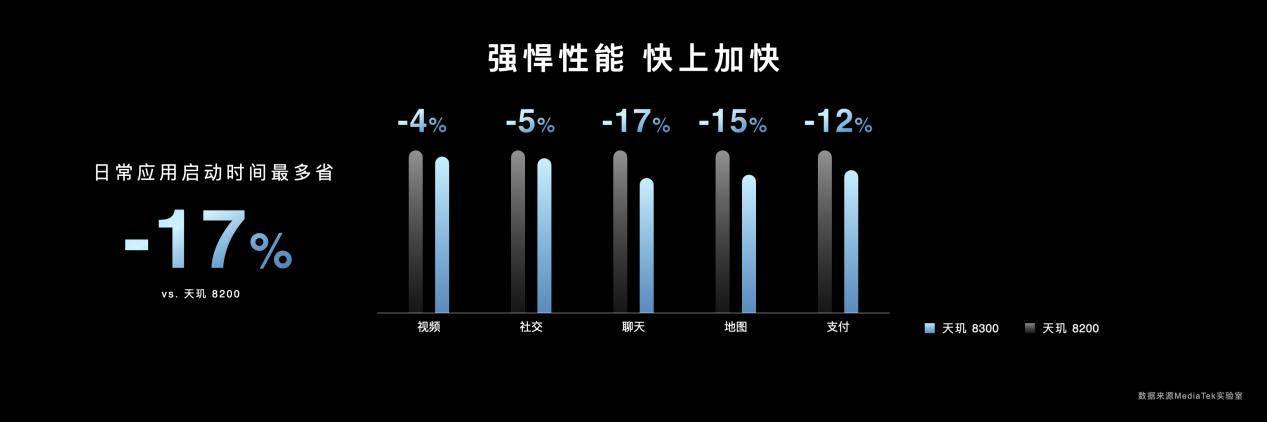 联发科天玑8300超神进化，实测GPU能效翻倍完胜旗舰竞品