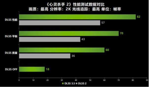 13年的等待《心灵杀手 2》重续前作！耕升 RTX 4060 Ti 踏雪+DLSS 3.5评测！