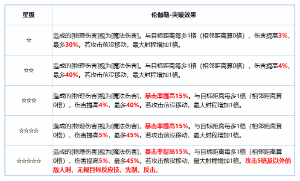 《铃兰之剑》伦伽勒角色攻略 伦伽勒技能搭配分享