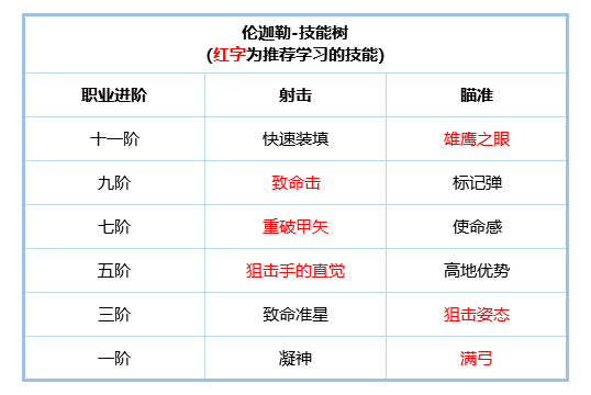 《铃兰之剑》伦伽勒角色攻略 伦伽勒技能搭配分享