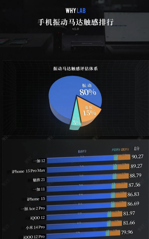 一加 12 全球首发仿生振感马达 Turbo，在马达上能超越一加的只有一加