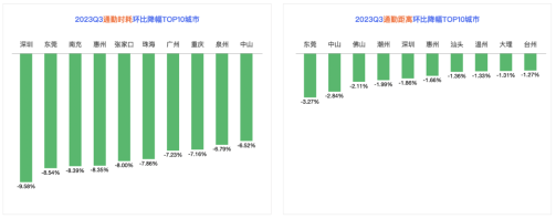 百度地图2023Q3中国城市交通报告显示：京沪居民绿色出行意愿高，西安紧随其后