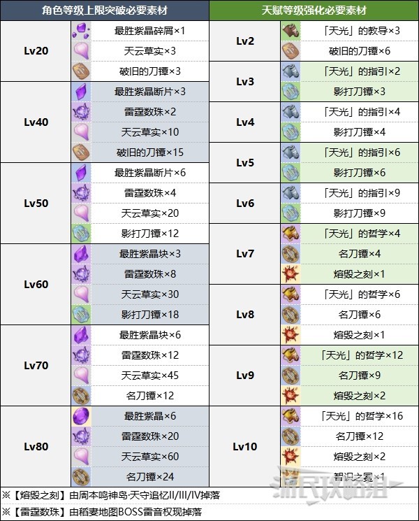 《原神》雷电将军突破材料及获取方法 4.3雷神材料介绍