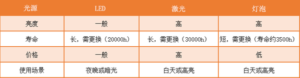 2023年家用投影仪年度盘点！亲测分享，这8款投影仪值得推荐