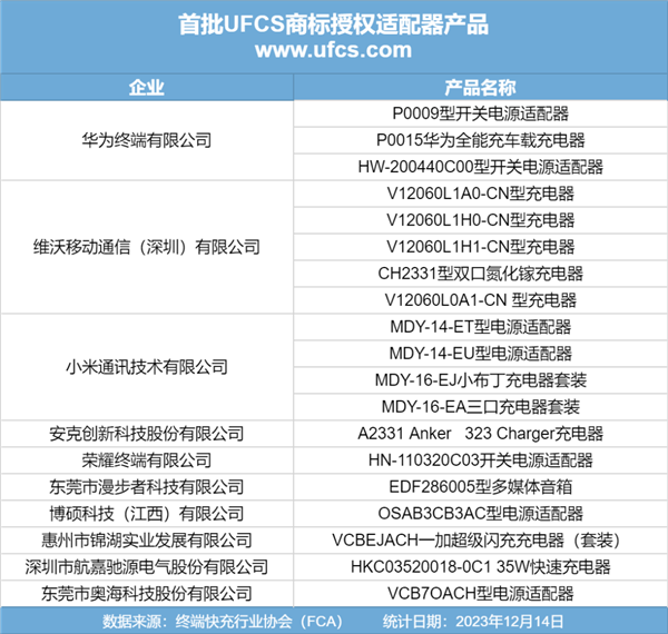 终端快充行业协会联手CCSA和FCA，举办UFCS商标授权仪式