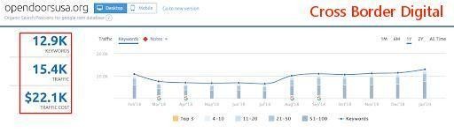 Semrush官网教程：利用网站内链提高关键词排名