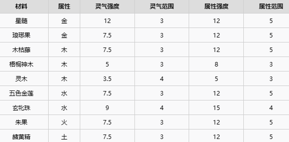 了不起的修仙模拟器五行聚灵阵怎么摆 五行聚灵阵摆放技巧攻略[多图]