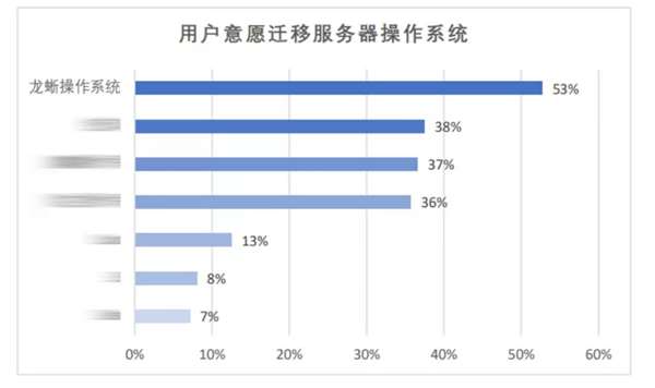 龙蜥操作系统用户量突破600万，成为服务器首选系统