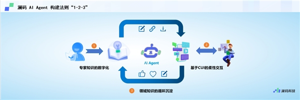 高效落地大语言模型能力,澜码科技正式发布企业级AI Agent平台AskXBOT