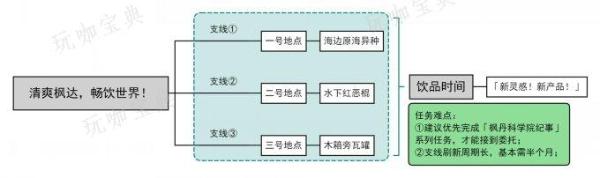 《原神》4.2版本枫丹委托任务新灵感新产品成就饮品时间