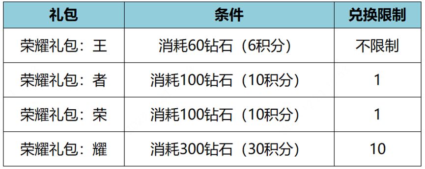 王者荣耀2023新年宝藏圣诞活动汇总介绍