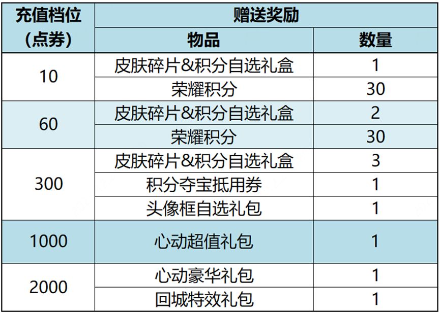 王者荣耀2023新年宝藏圣诞活动汇总介绍