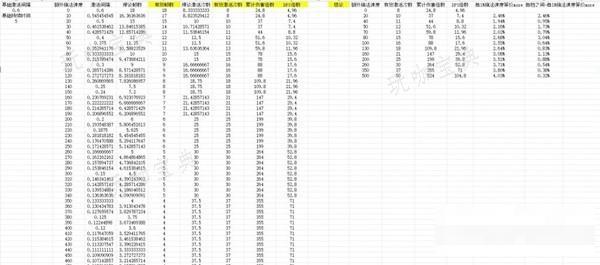 《流放之路》S24忏悔烙印初期增伤方法介绍