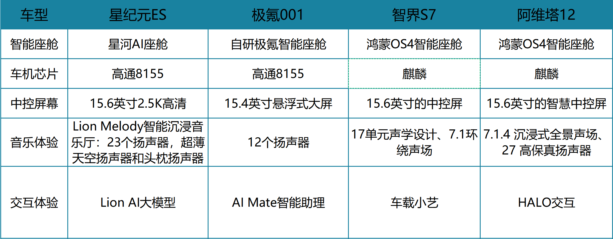 星纪元ES、极氪001、智界S7、阿维塔12都来了，究竟谁是智能车之王？