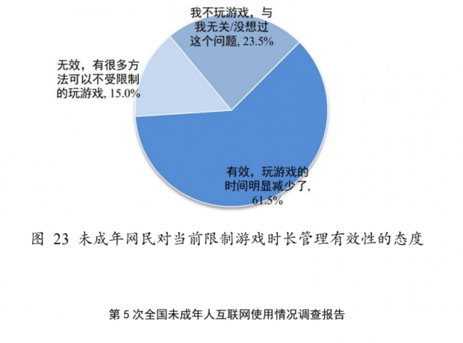 防沉迷效果显著，团中央报告显示超六成未成年人游戏时长明显减少