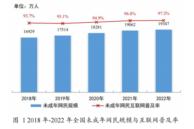 防沉迷效果显著，团中央报告显示超六成未成年人游戏时长明显减少