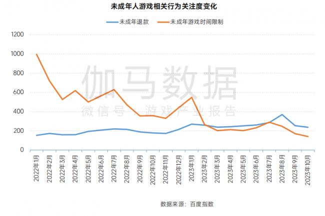 防沉迷效果显著，团中央报告显示超六成未成年人游戏时长明显减少