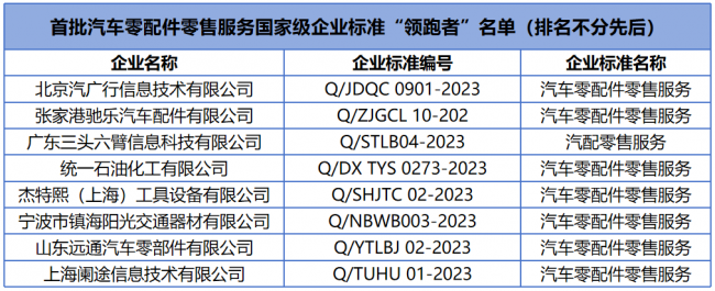 标准工作丨首批汽车零配件批发服务、零售服务国家级企业标准“领跑者”正式发布