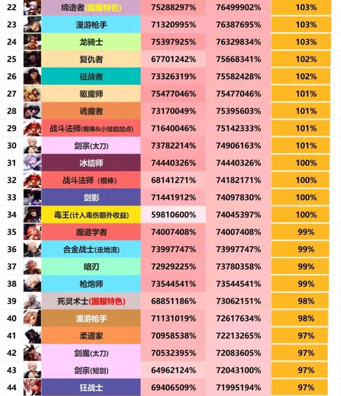 dnf新春版本职业排名2024 新春版本职业排行榜一览[多图]