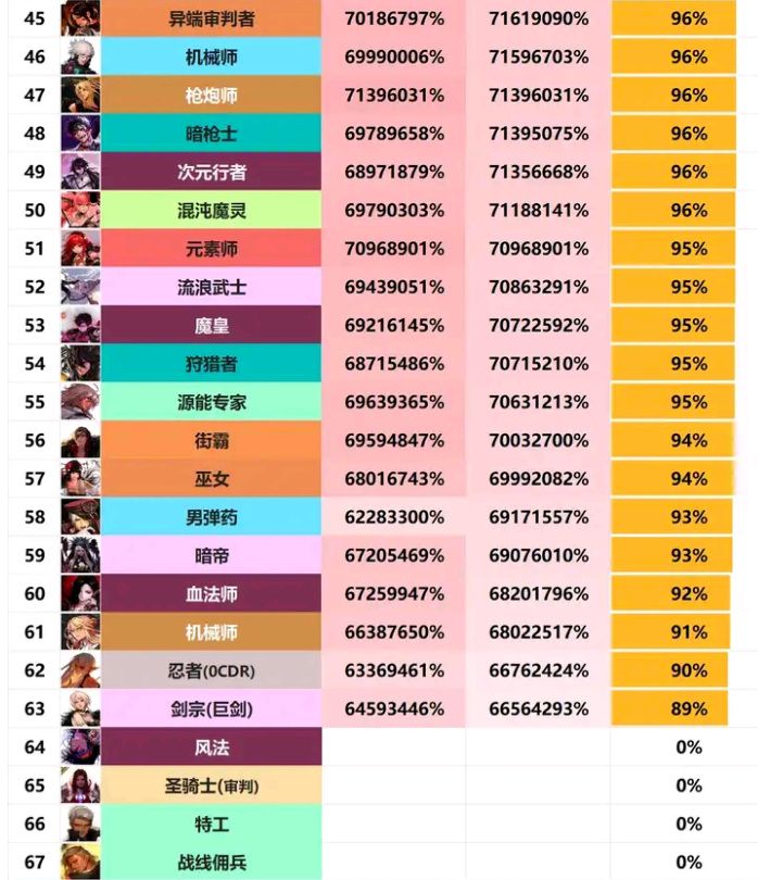 dnf新春版本职业排名2024 新春版本职业排行榜一览[多图]