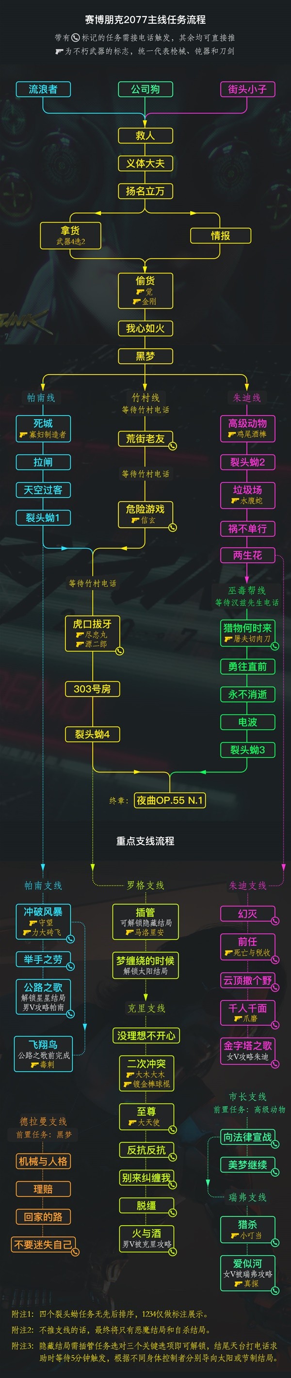 《赛博朋克2077》全角色主线任务流程一览