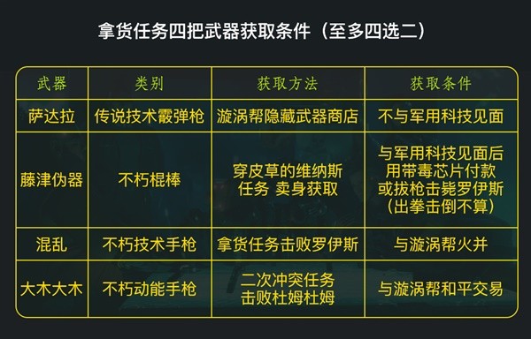 《赛博朋克2077》全角色主线任务流程一览