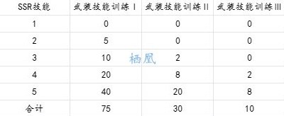 《交错战线》角色养成资源一览 角色养成需要多少资源