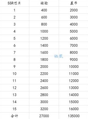 《交错战线》角色养成资源一览 角色养成需要多少资源