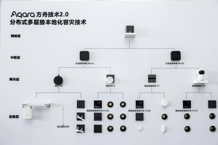 一致称赞，Aqara 方舟智慧中枢M3新品沟通会圆满落地