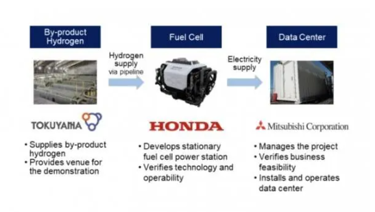 本田、德山、三菱联手打造氢能源数据中心示范项目
