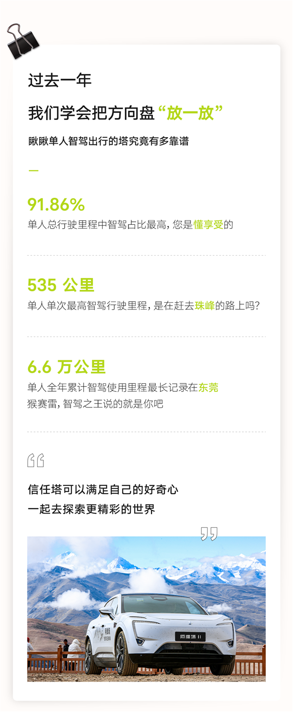 阿维塔发布2023智驾年报：行驶1.6亿公里，智驾渗透率高达67.43%