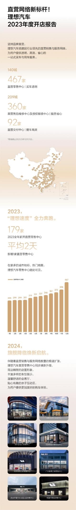 理想汽车加速直营布局，2023年新增179家零售中心，2024年再升级