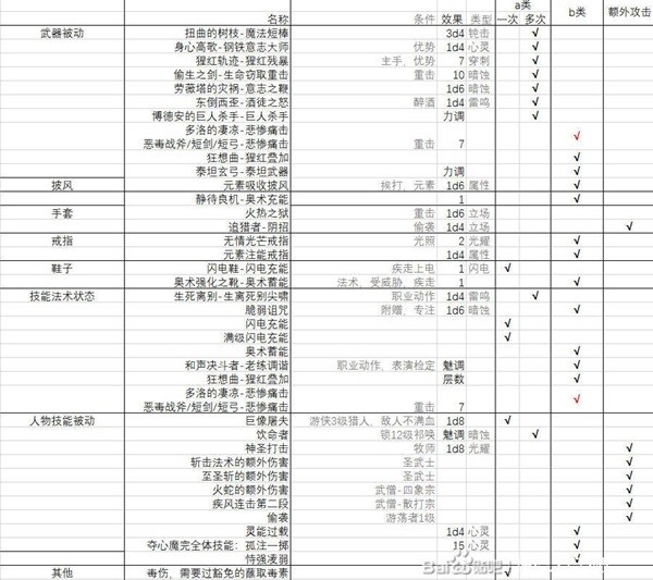 《博德之门3》一刀流圣武士BD推荐 一刀流圣武士BD极限伤害详解