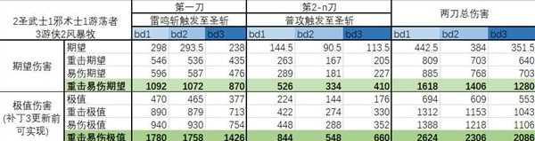 《博德之门3》一刀流圣武士BD推荐 一刀流圣武士BD极限伤害详解