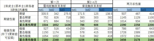 《博德之门3》一刀流圣武士BD推荐 一刀流圣武士BD极限伤害详解