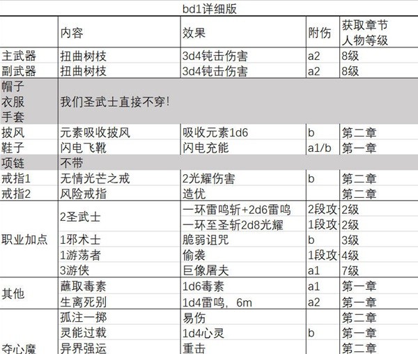 《博德之门3》一刀流圣武士BD推荐 一刀流圣武士BD极限伤害详解