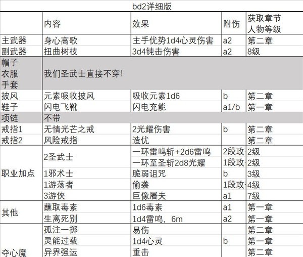 《博德之门3》一刀流圣武士BD推荐 一刀流圣武士BD极限伤害详解