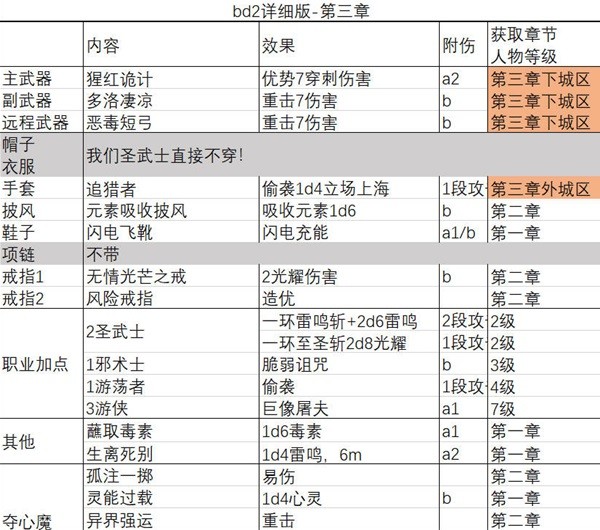 《博德之门3》一刀流圣武士BD推荐 一刀流圣武士BD极限伤害详解