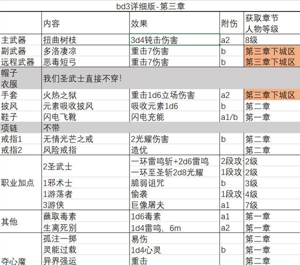 《博德之门3》一刀流圣武士BD推荐 一刀流圣武士BD极限伤害详解