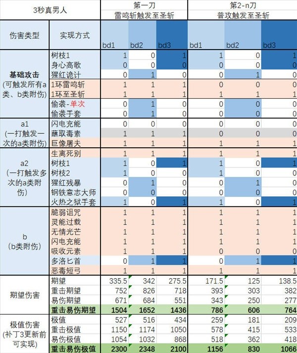 《博德之门3》一刀流圣武士BD推荐 一刀流圣武士BD极限伤害详解