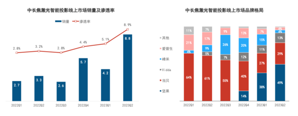 2024家用投影全面激光化，坚果投影预判似乎已成定局